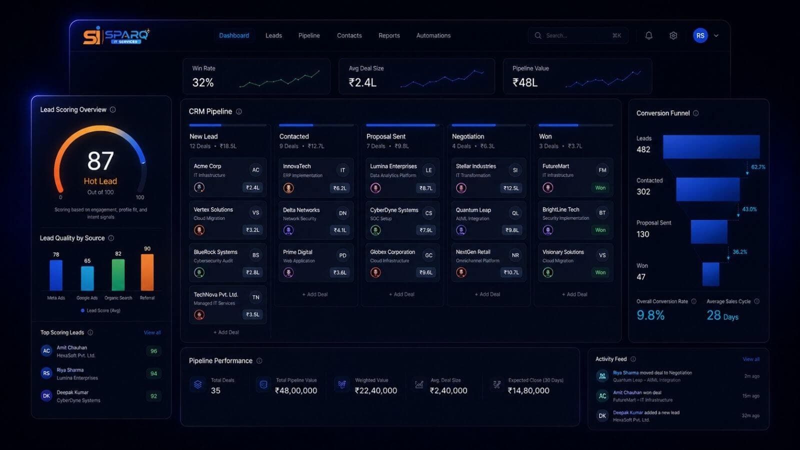 CRM & Pipeline Automation in action — Sparq IT