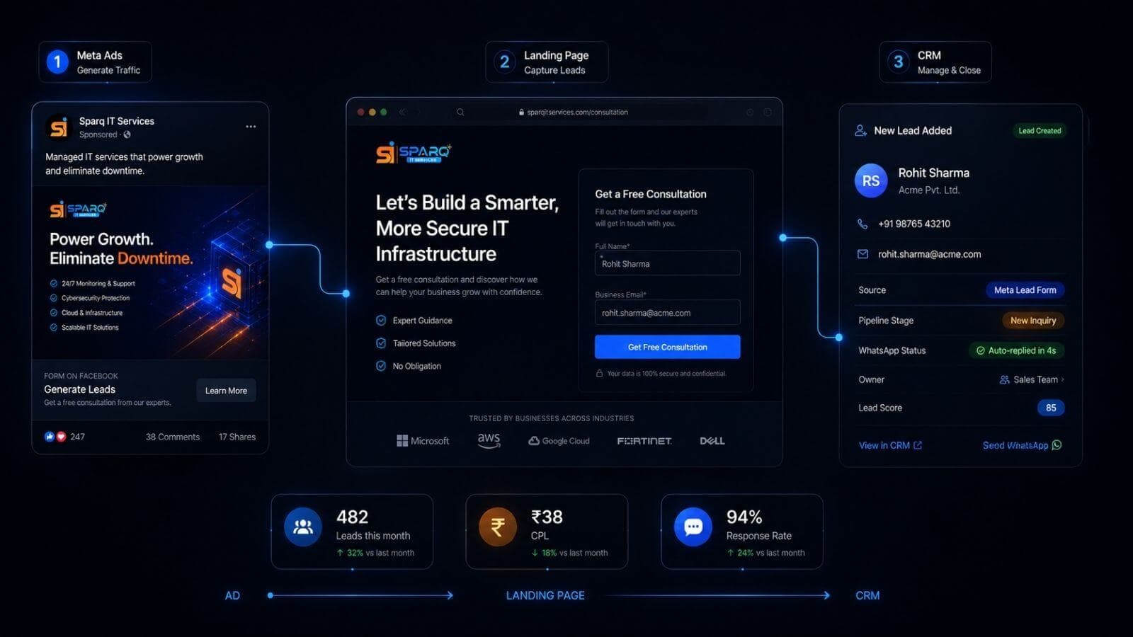 Lead Generation System in action — Sparq IT